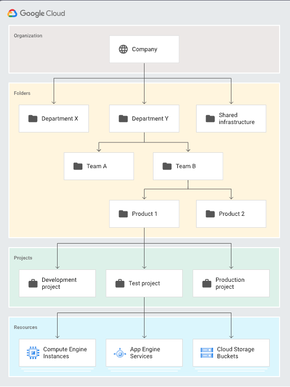 GCP Resource Hierarchy