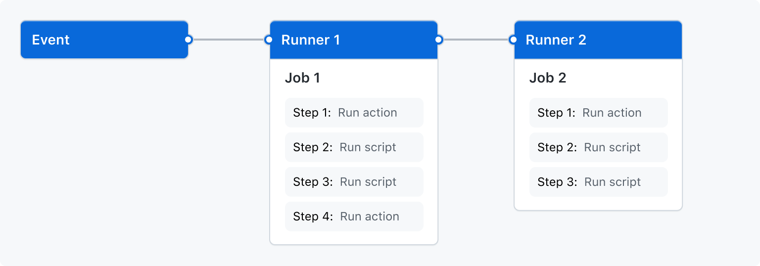 Github Actions Workflow Example