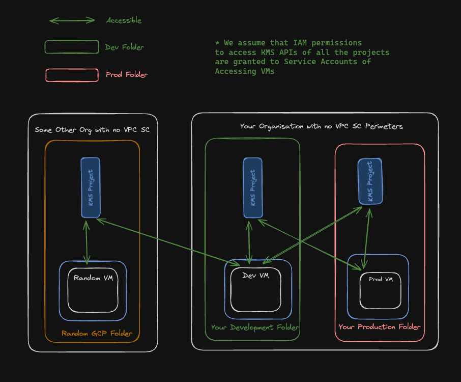 VPC SC Enabled